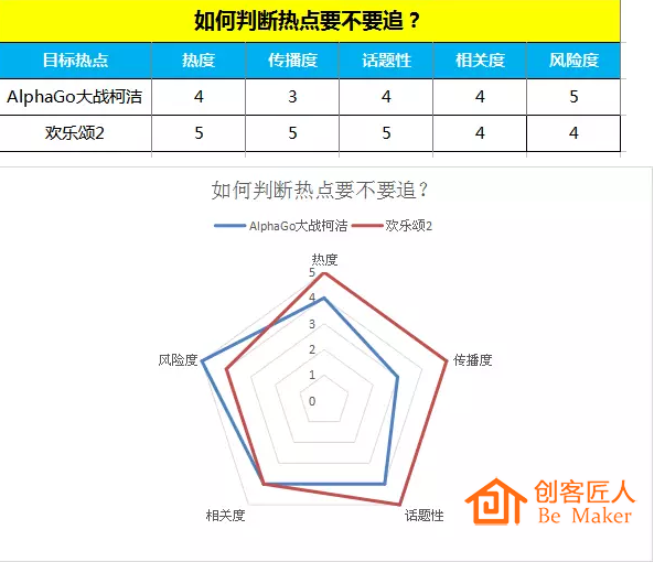 按标准作雷达价值图