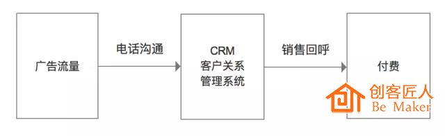 传统教育机构招生转化模式