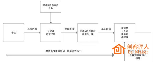 平台流量只进不出