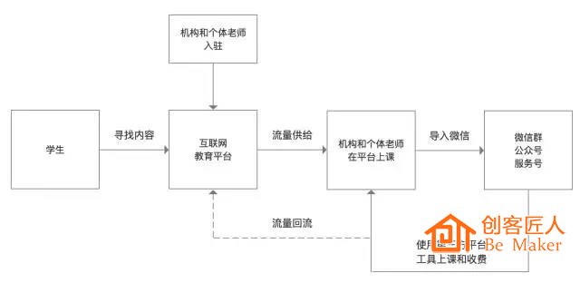 传统机构流量玩法