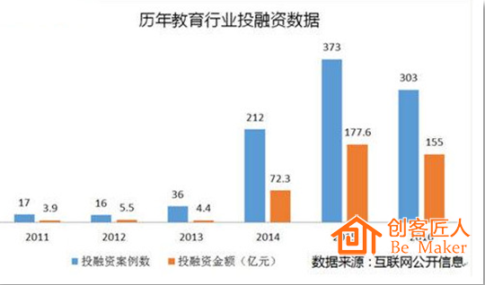 历年教育行业投融资数据