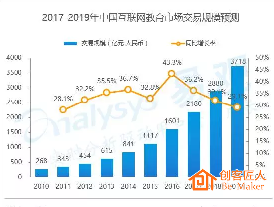 互联网教育趋势